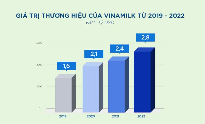 Vinamilk là thương hiệu thực phẩm giá trị nhất Việt Nam với định giá 2,8 tỷ USD 3