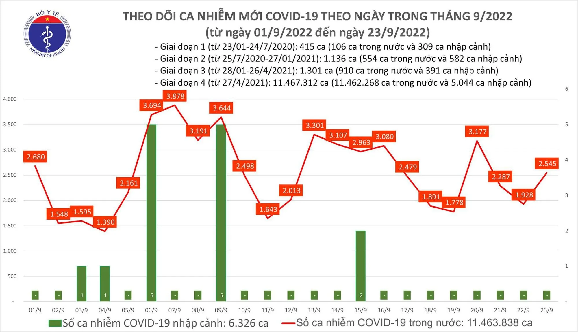 Biểu đồ số ca mắc COVID-19 tại Việt Nam thời gian gần đây.