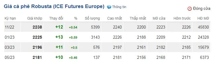 Giá cà phê hôm nay 23/9/2022: Đồng loạt đảo chiều tăng trở lại 2