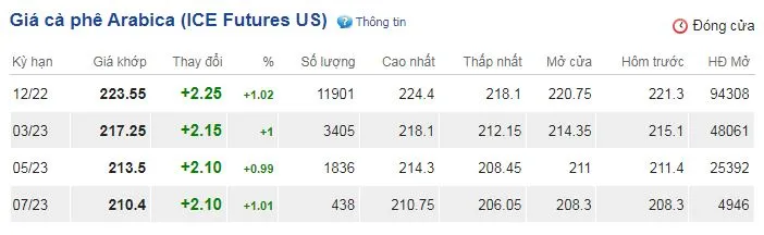 Giá cà phê hôm nay 23/9/2022: Đồng loạt đảo chiều tăng trở lại 3