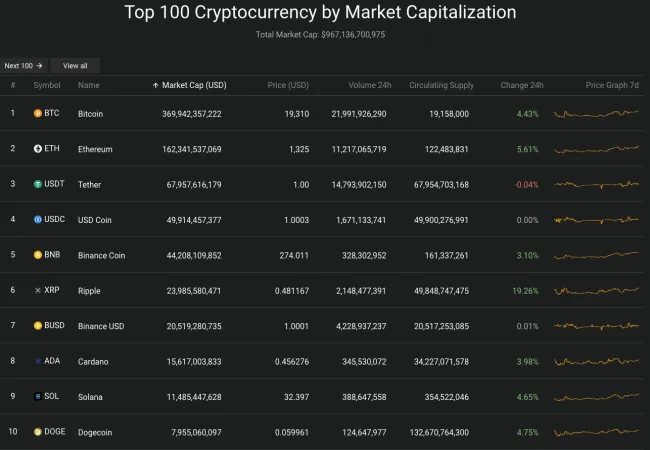 Giá Bitcoin hôm nay 23/9/2022: Tăng cao sau khi FED tăng lãi suất 2