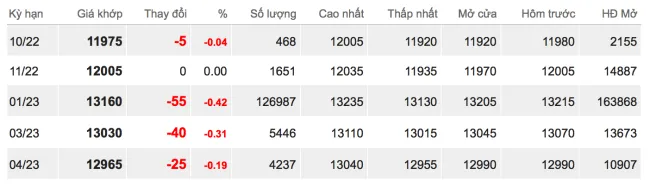 Giá cao su hôm nay 23/9/2022: Sàn Thượng Hải lại giảm 2