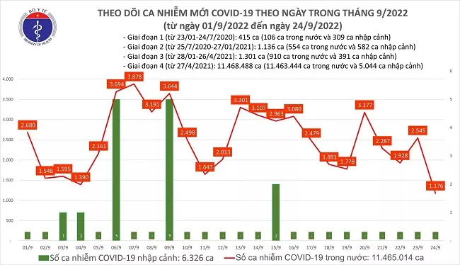 Ngày 24/9: Có 1.176 ca COVID-19, thấp nhất trong gần 2 tháng qua 1