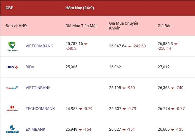 Các ngoại tệ lại giảm trong phiên cuối tuần 3