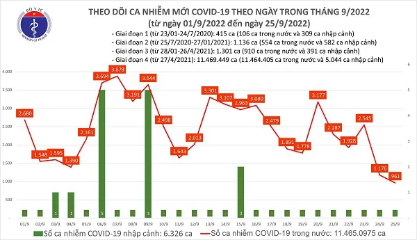 Chiều 25/9: Số ca mắc COVID-19 thấp nhất 2 tháng 1