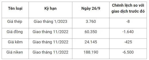 Giá sắt thép xây dựng hôm nay 26/9: Thị trường thép toàn cầu trên đà phục hồi 2