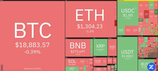 Giá Bitcoin hôm nay 26/9/2022: Thị trường đỏ lửa 1