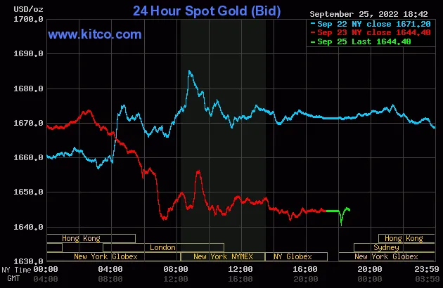 Giá vàng hôm nay 26/9/2022: 53% chuyên gia cho rằng giá vàng sẽ giảm 1
