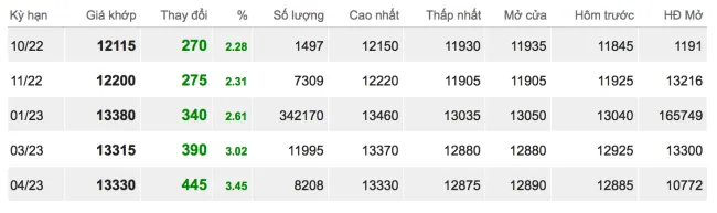 Giá cao su hôm nay 27/9/2022: Tăng mạnh hơn 2% tại các sàn 2