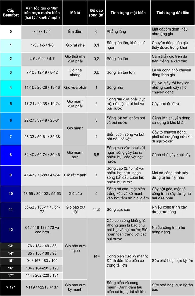 thang đo sức gió Beaufort