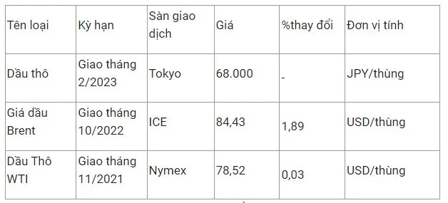 Giá xăng dầu hôm nay 28/9: Tiếp đà tăng sau khi lao dốc xuống mức thấp nhất trong 9 tháng 2