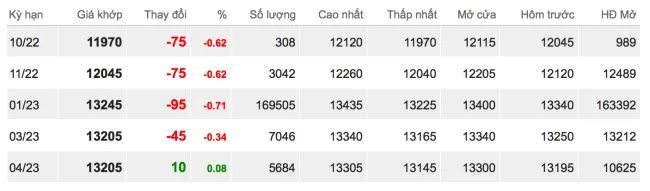 Giá cao su hôm nay 28/9/2022: Đảo chiều giảm sau khi tăng cao 2