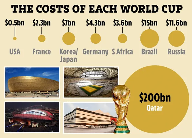 Ronaldo lại ném băng đội trưởng Bồ Đào Nha - Qatar chi 200 tỉ USD cho World Cup 2022