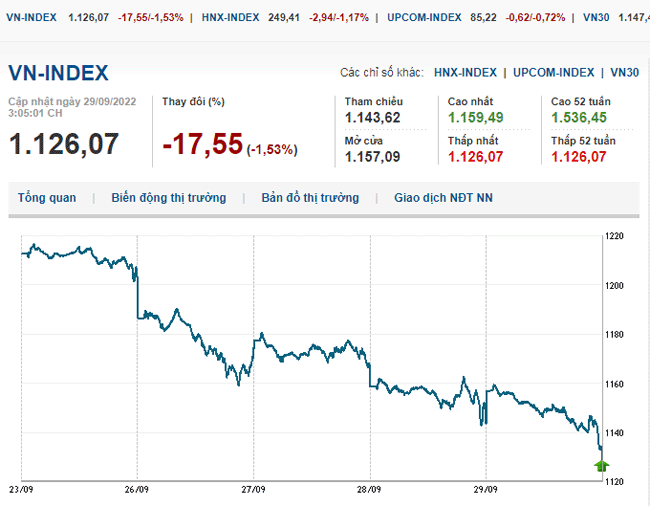 thi-truong-chung-khoan-29-9-2022-voh.com.vn-anh1