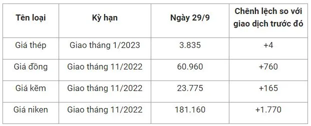 Giá sắt thép xây dựng hôm nay 29/9: Giá thép tăng lợi nhuận doanh nghiệp sẽ được phục hồi 2