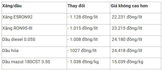 Giá xăng có khả năng giảm hơn 1.000 đồng/lít vào lần thứ 4 liên tiếp 3