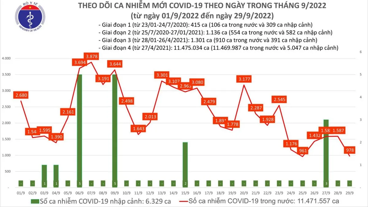 Ngày 29/9: Có 978 ca mắc COVID-19 mới, thấp nhất 2 tháng qua