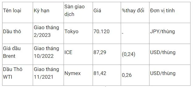 Giá xăng dầu hôm nay 30/9: Giá trong nước sẽ giảm lần thứ 4 liên tiếp, giá thế giới trái chiều 2