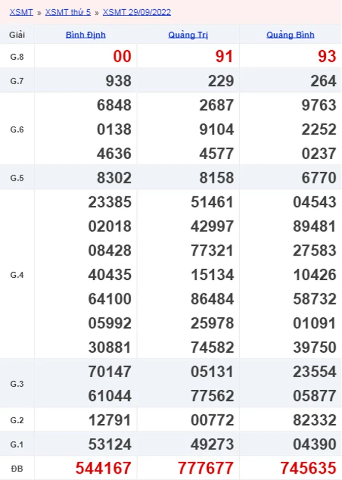 Xổ số miền Trung hôm nay - XSMT 30/9 - SXMT 30/9/2022 1
