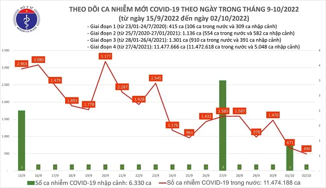 Ngày 2/10 ghi nhận số ca COVID-19 mới thấp nhất trong hơn 4 tháng qua với gần 500 ca 1