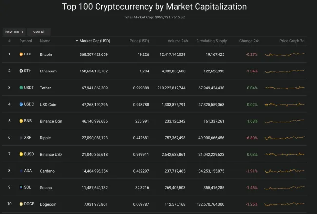 Giá Bitcoin hôm nay 3/10/2022: Ảm đạm 2