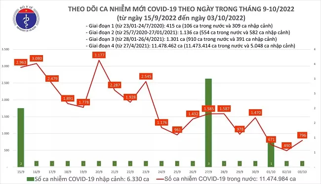 Ngày 3/10: Có gần 800 ca COVID-19 mới, không có ca tử vong 1