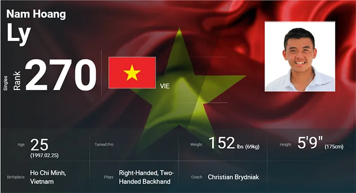 Lý Hoàng Nam lại lập kỷ lục trên BXH ATP - BTL Thông tin và kỷ lục vô tiền khoáng hậu