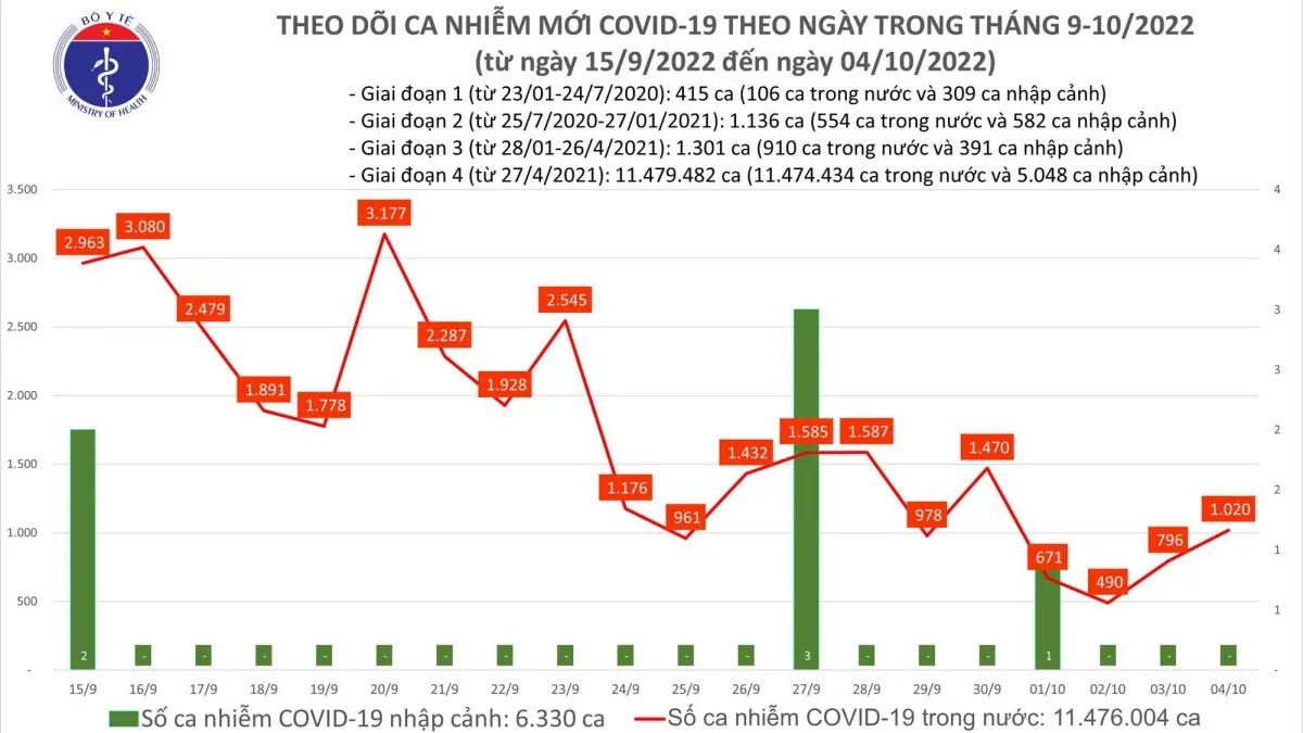 Cập nhật COVID-19 mới nhất: 1.020 ca mắc mới, 2 ca tử vong 