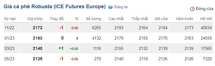 Giá cà phê hôm nay 5/10/2022: Giá cà phê Arabica phục hồi tăng trở lại 2
