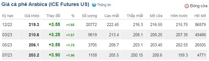 Giá cà phê hôm nay 5/10/2022: Giá cà phê Arabica phục hồi tăng trở lại 3