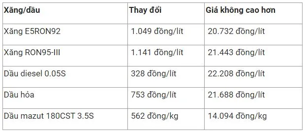 Giá xăng dầu hôm nay 5/10: Giá thế giới tiếp đà tăng, xăng trong nước đã giảm 30% 3