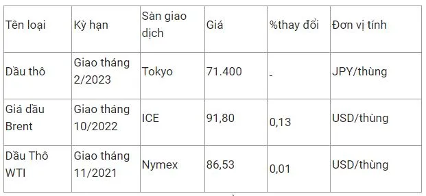 Giá xăng dầu hôm nay 5/10: Giá thế giới tiếp đà tăng, xăng trong nước đã giảm 30% 2