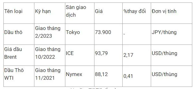 Giá xăng dầu hôm nay 6/10: Vụt tăng cao nhất trong 3 tuần 2