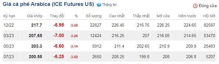 Giá cà phê hôm nay 7/10/2022: Sắc đỏ nhuộm sàn, giá cà phê quay đầu lao dốc theo giá thế giới 3