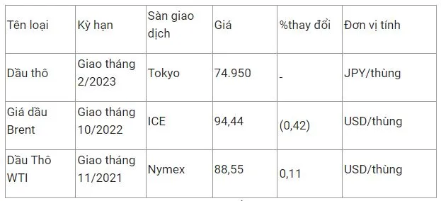 Giá xăng dầu hôm nay 7/10: Điều chỉnh trái chiều sau khi bật tăng 1% 2