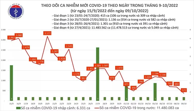 Ngày 9/10: Ca COVID-19 giảm mạnh còn 371, không có ca tử vong 1