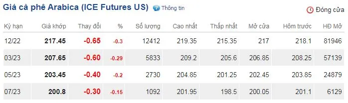 Giá cà phê hôm nay 11/10/2022: Tăng nhẹ ở Đắk Lắk, xuất khẩu cà phê toàn cầu giảm tháng thứ hai 3