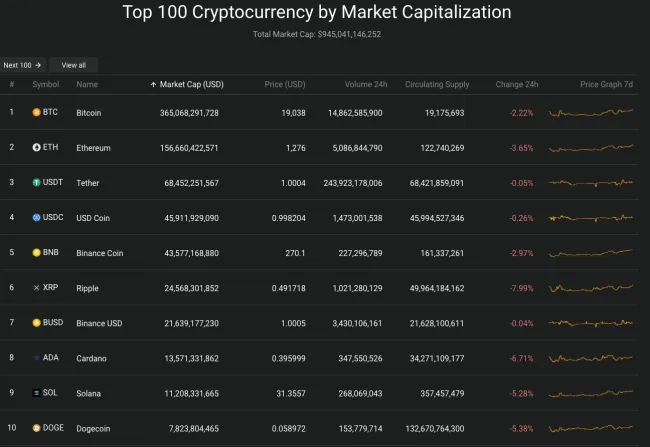 Giá Bitcoin hôm nay 11/10/2022: Giảm sốc, thị trường rực lửa 2