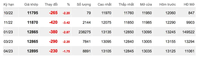 Giá cao su hôm nay 11/10/2022: Sàn Tokyo đảo chiều giảm 2