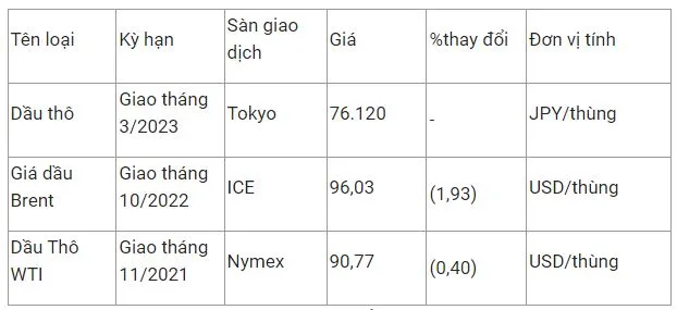 Giá xăng dầu hôm nay 11/10: Dầu Brent giảm gần 2%, giá trong nước tăng mạnh vào chiều nay 3