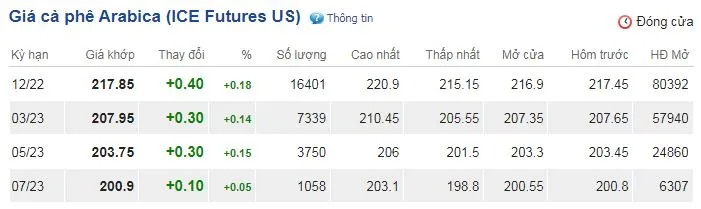 Giá cà phê hôm nay 12/10/2022: Cà phê khởi sắc nhờ tồn kho giảm 3