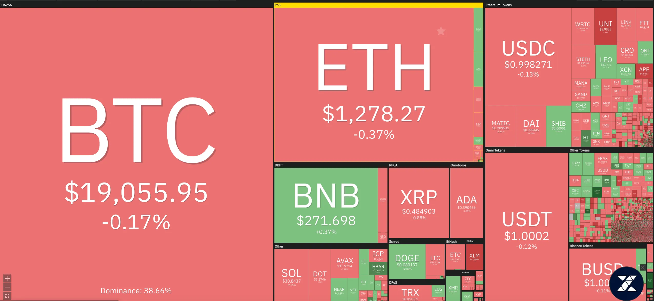 Giá Bitcoin hôm nay 12/10/2022: Bitcoin ảm đạm 