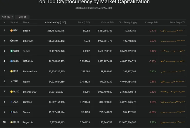 Giá Bitcoin hôm nay 12/10/2022: Bitcoin ảm đạm 2