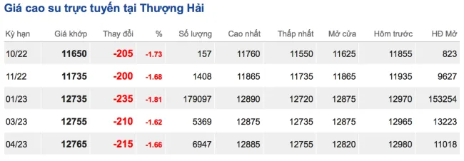 Giá cao su hôm nay 12/10/2022: Giá tại Trung Quốc giảm sâu 2