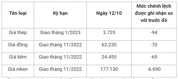 Giá sắt thép xây dựng hôm nay 12/10: Lao dốc giảm gần 100 nhân dân tệ 1