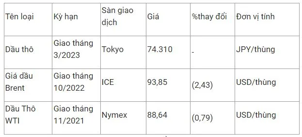 Giá xăng dầu hôm nay 12/10: Tiếp đà lao dốc do lo ngại suy thoái gia tăng và nhu cầu giảm 2