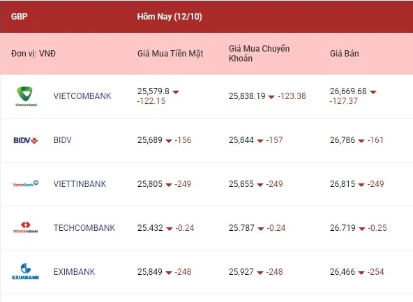 Đà giảm của các ngoại tệ chưa dừng 3