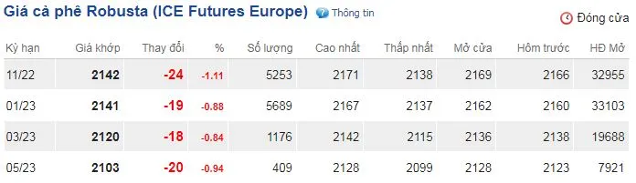 Giá cà phê hôm nay 13/10/2022: Đồng loạt lao dốc trên cả 2 sàn 2