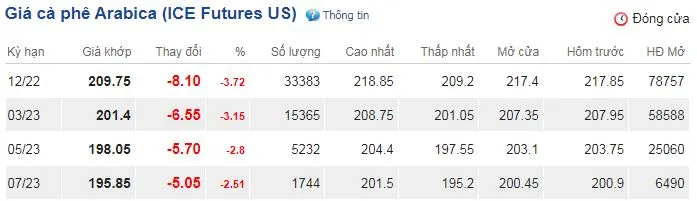 Giá cà phê hôm nay 13/10/2022: Đồng loạt lao dốc trên cả 2 sàn 3