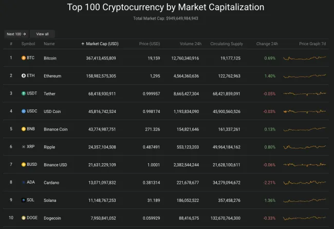 Giá Bitcoin hôm nay 13/10/2022: Bitcoin trồi sụt khó lường 2